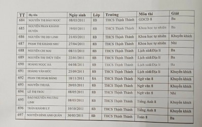 Một thành tích rất tự hào và đáng khen ngợi vì sự chỉ đạo sát sao và quyết tâm của BGH nhà trường cùng sự nổ lực của thầy và trò trong kỳ thi KSCL HSG khối 8 năm học: 2024 - 2025