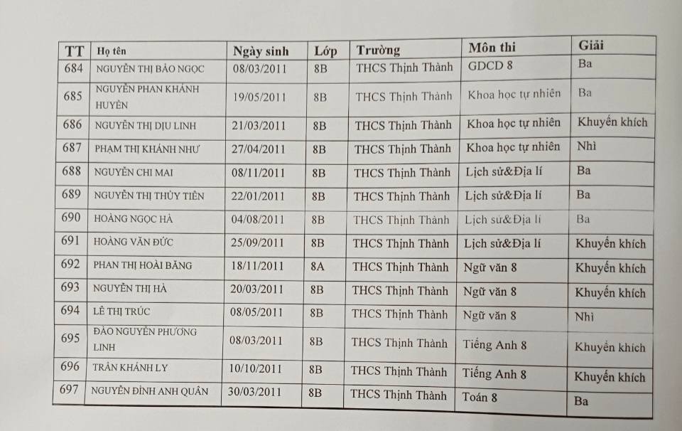 Một thành tích rất tự hào và đáng khen ngợi vì sự chỉ đạo sát sao và quyết tâm của BGH nhà trường cùng sự nổ lực của thầy và trò trong kỳ thi KSCL HSG khối 8 năm học: 2024 - 2025